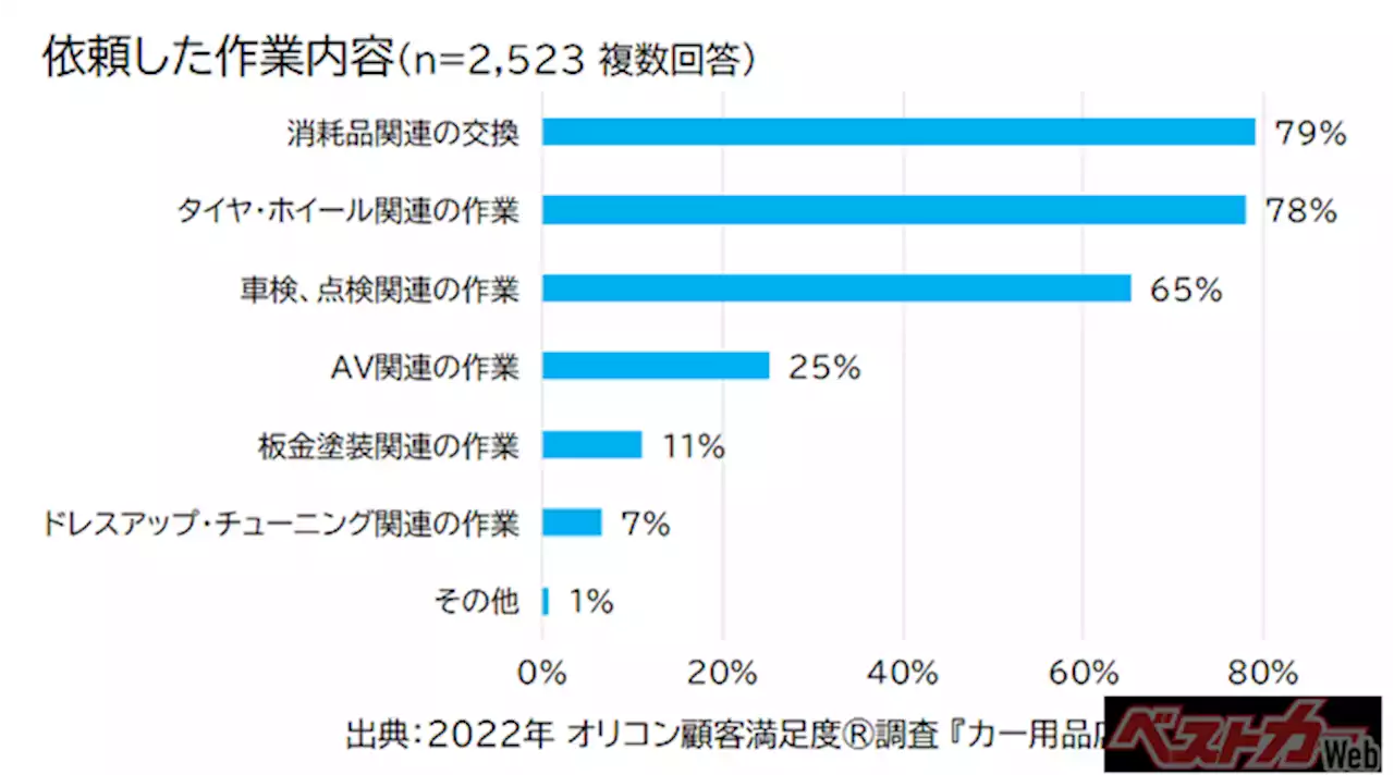 2022年 満足度の高い『カー用品店』ランキング発表｜【ジェームス】が初の総合1 位に全 9つの評価項目では「取付・交換作業」など6 項目で1 位 - 自動車情報誌「ベストカー」