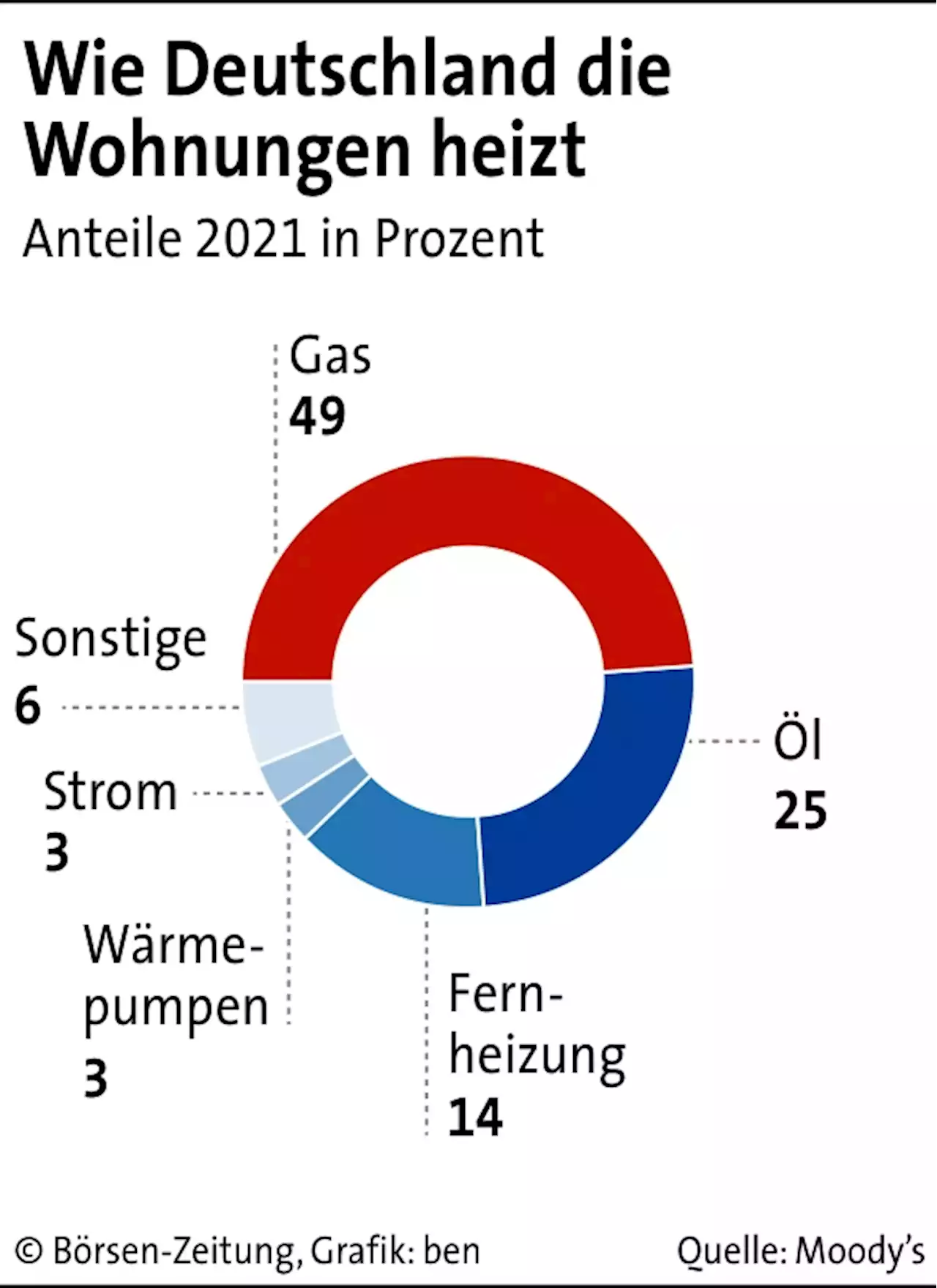 Heizkosten treffen auch Vermieter | Börsen-Zeitung