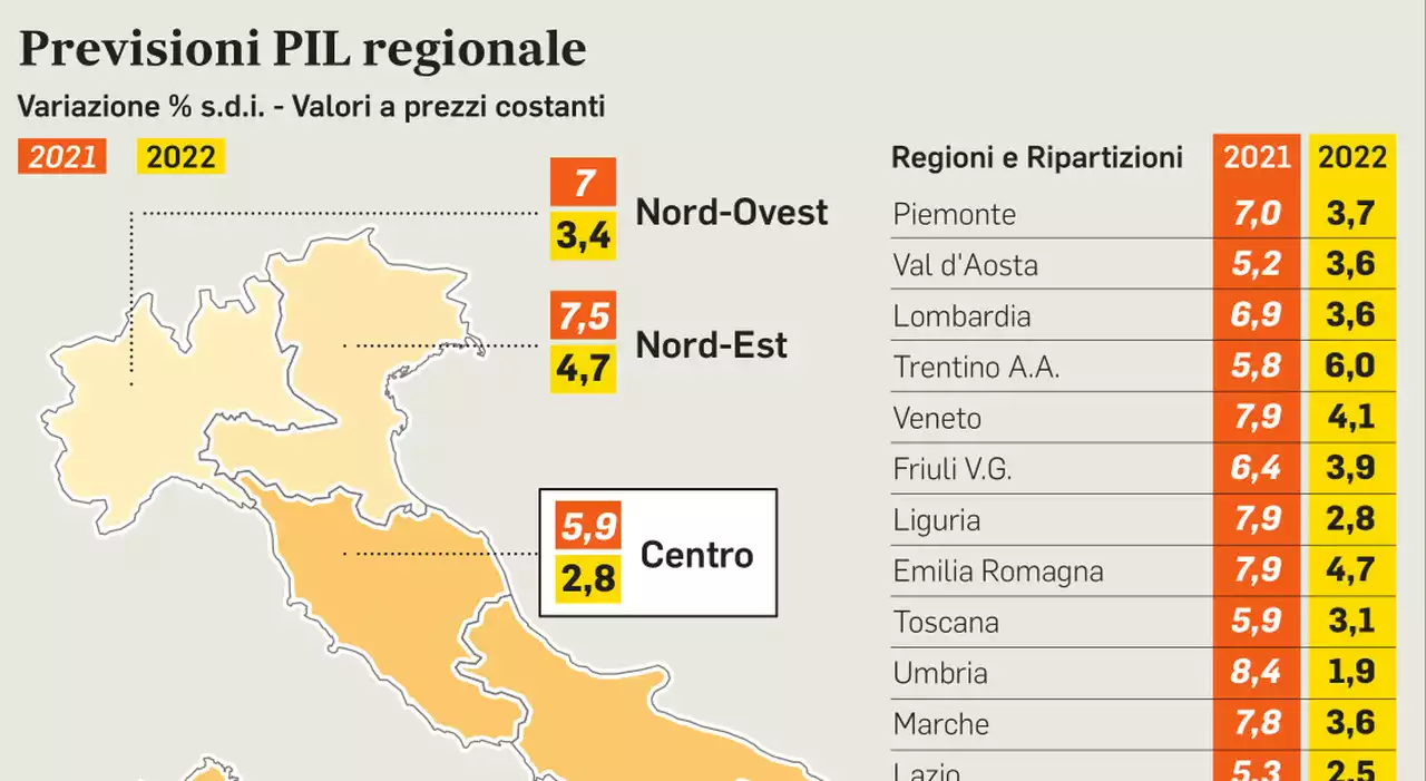 Allarme Svimez: «Centro come il Sud, sul Pil si allarga il divario con il Nord»