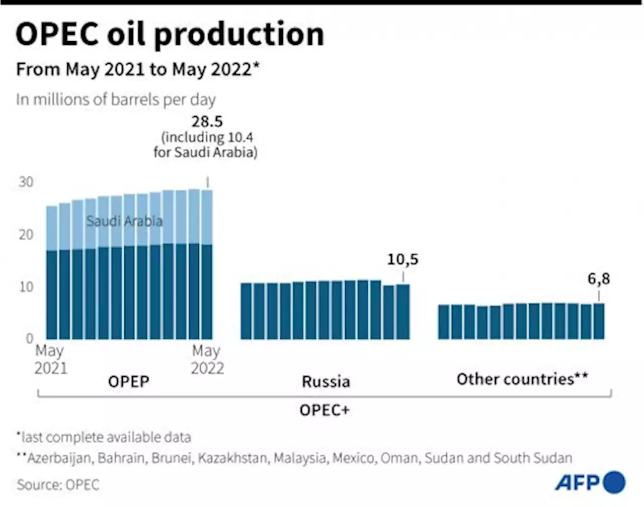 OPEC Sepakat Tingkatkan Produksi 100 Ribu Barel Per Hari pada September