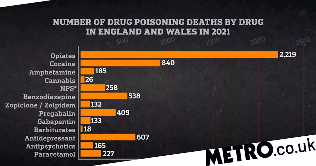 Drug deaths reach record high in UK after a spike in cocaine use