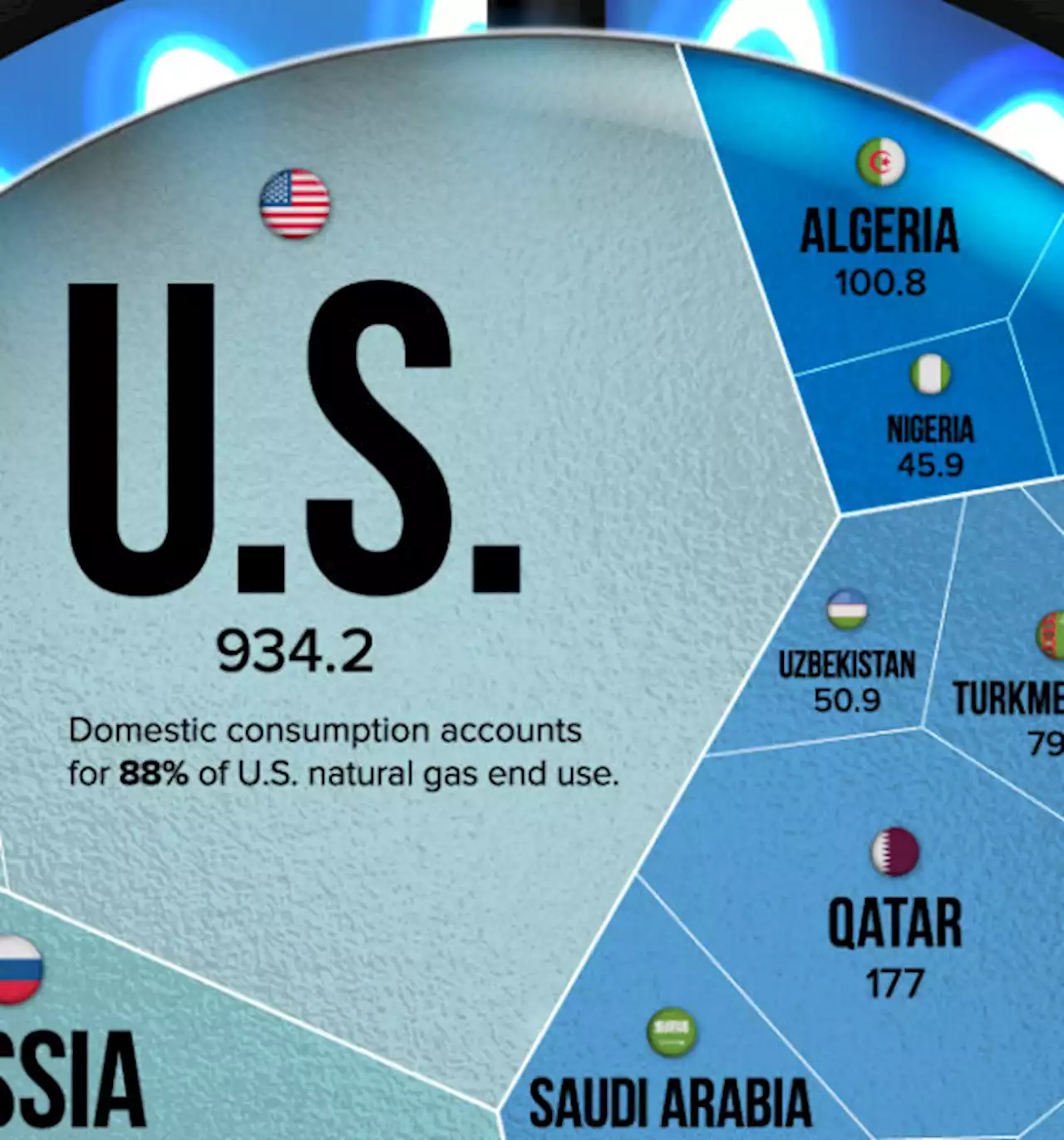 Which countries produce the most natural gas?