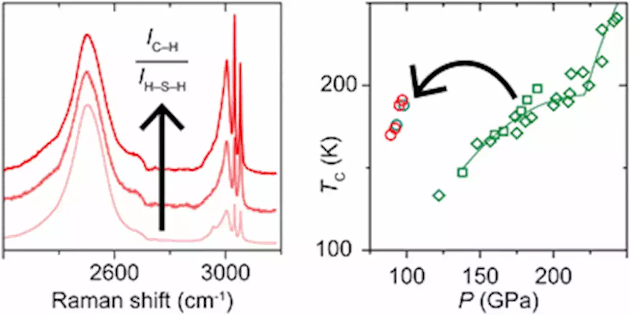 Carbon content drives high temperature superconductivity in a carbonaceous sulfur hydride below 100 GPa