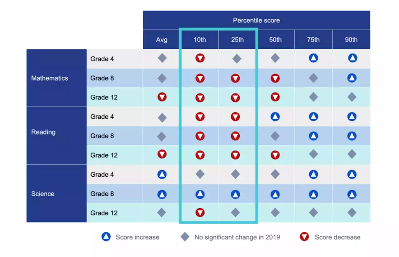 Achievement gap in standardized testing was growing. COVID added fuel to the fire.