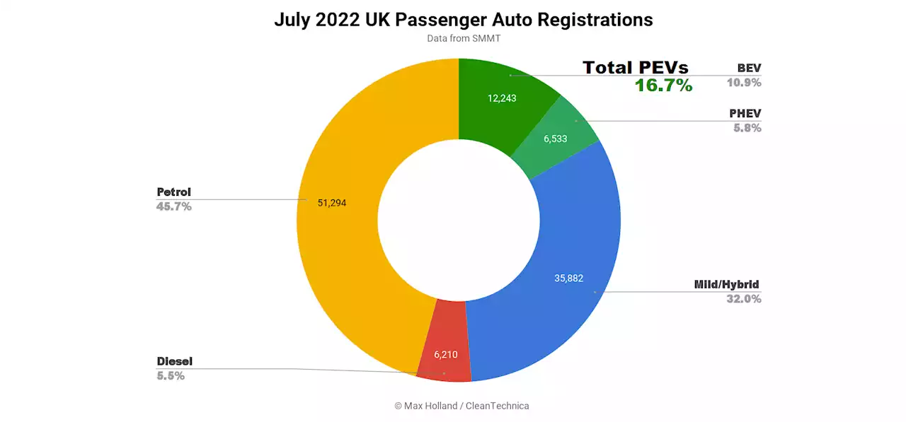 UK Plugin EV Share Shrinks In July, BEVs Still Growing