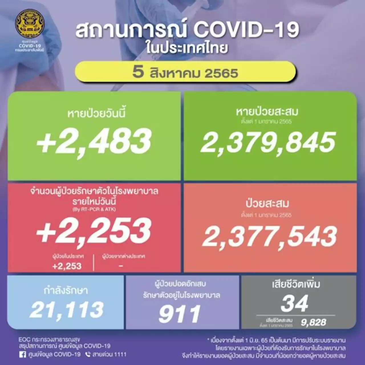 โควิดวันนี้ป่วยใหม่ 2,253 ราย ปอดอักเสบ 911 ราย เสียชีวิตอีก 34 ราย | เดลินิวส์