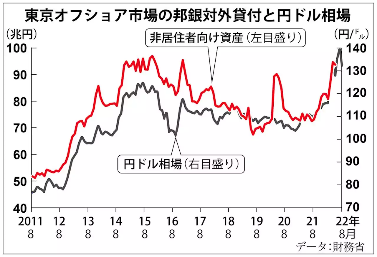 お金は知っている 円売り投機はピークを過ぎたのか 無責任なエコノミストの為替予測、年末までに１ドル＝２００円近くまで下がるとの予想 - トピックス｜Infoseekニュース