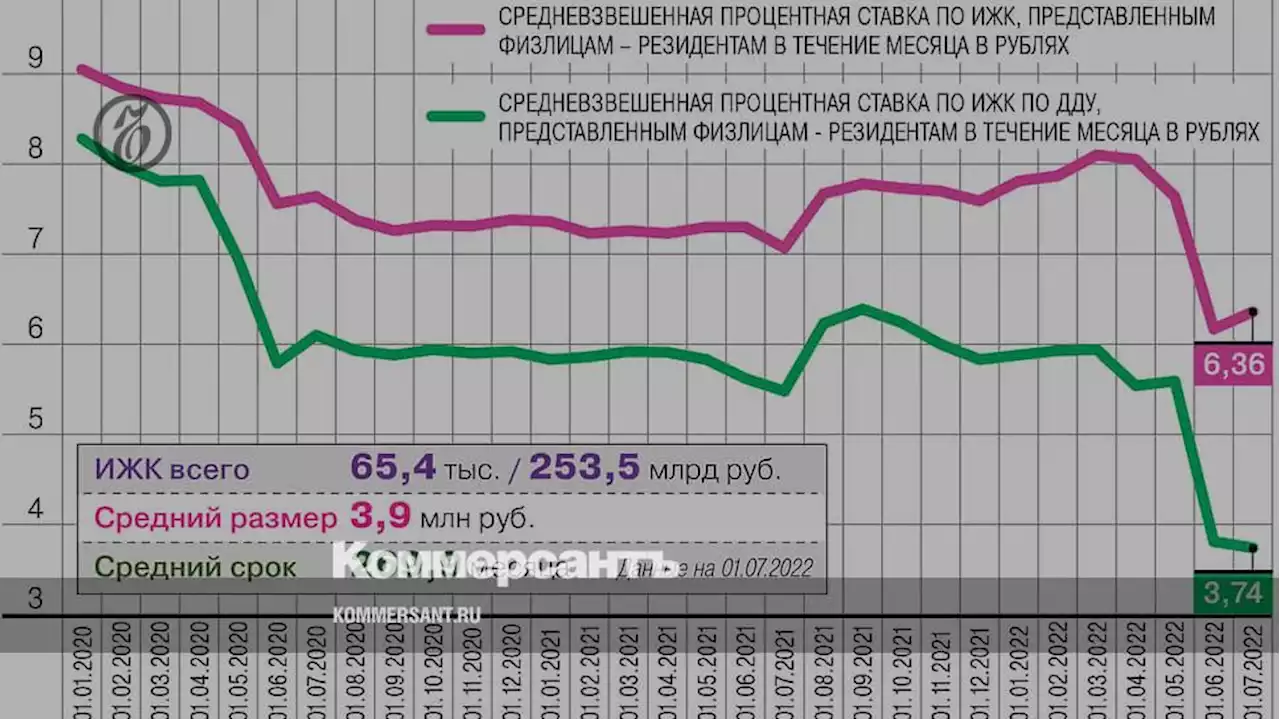 Как менялись процентные ставки по ипотеке