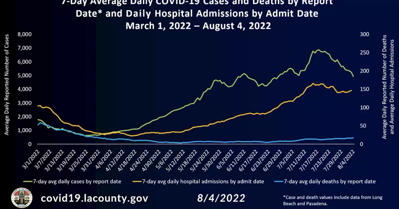 LA County’s COVID-19 Cases Are Dropping