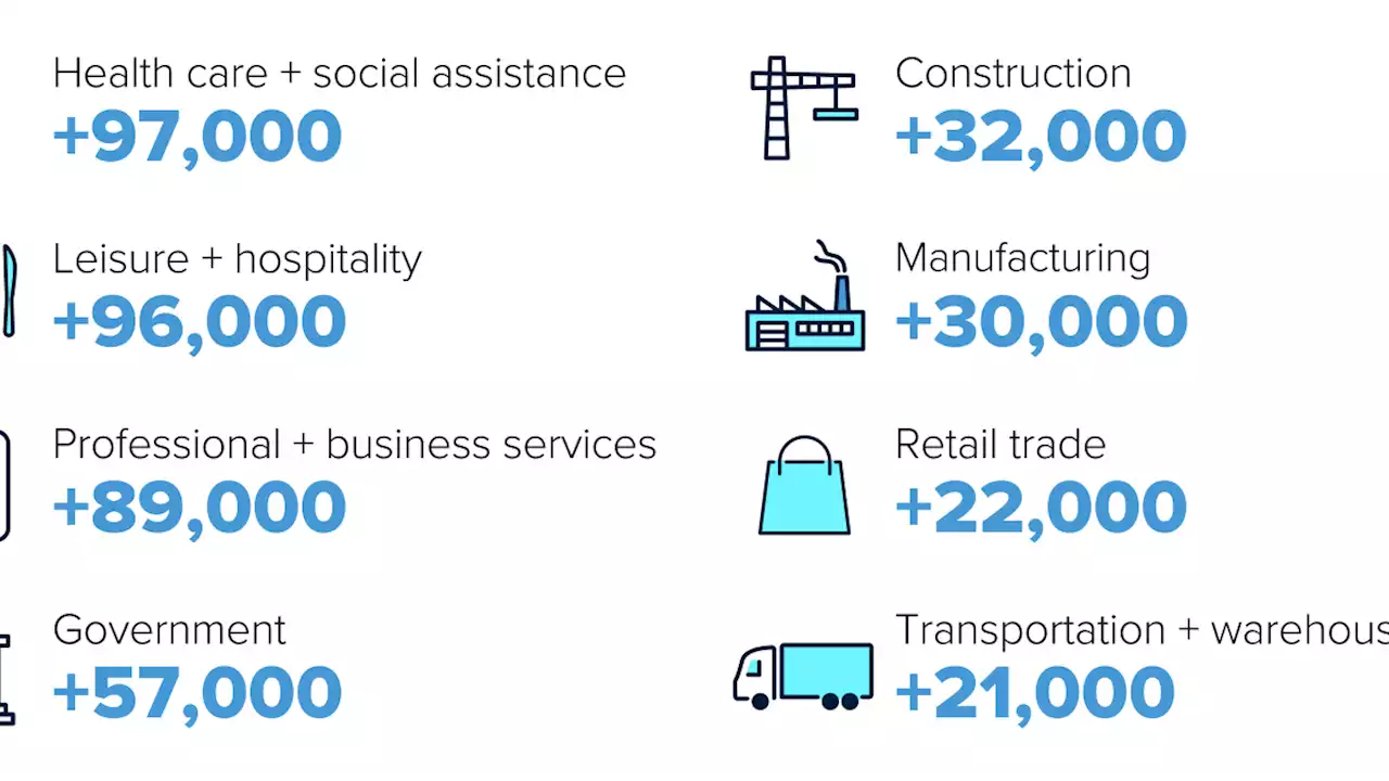 Here's Where the Jobs Are for July 2022 — in One Chart