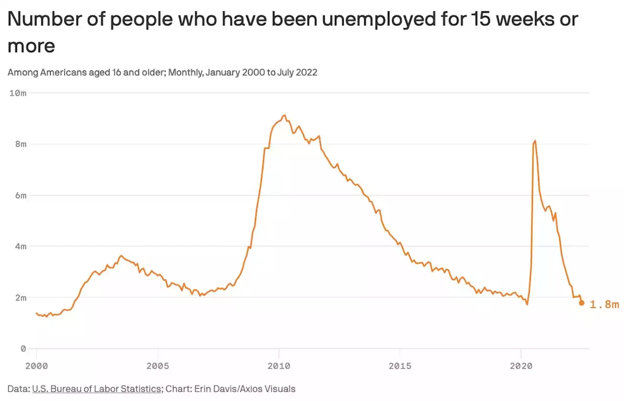 The number of people out of work for a long time is dwindling