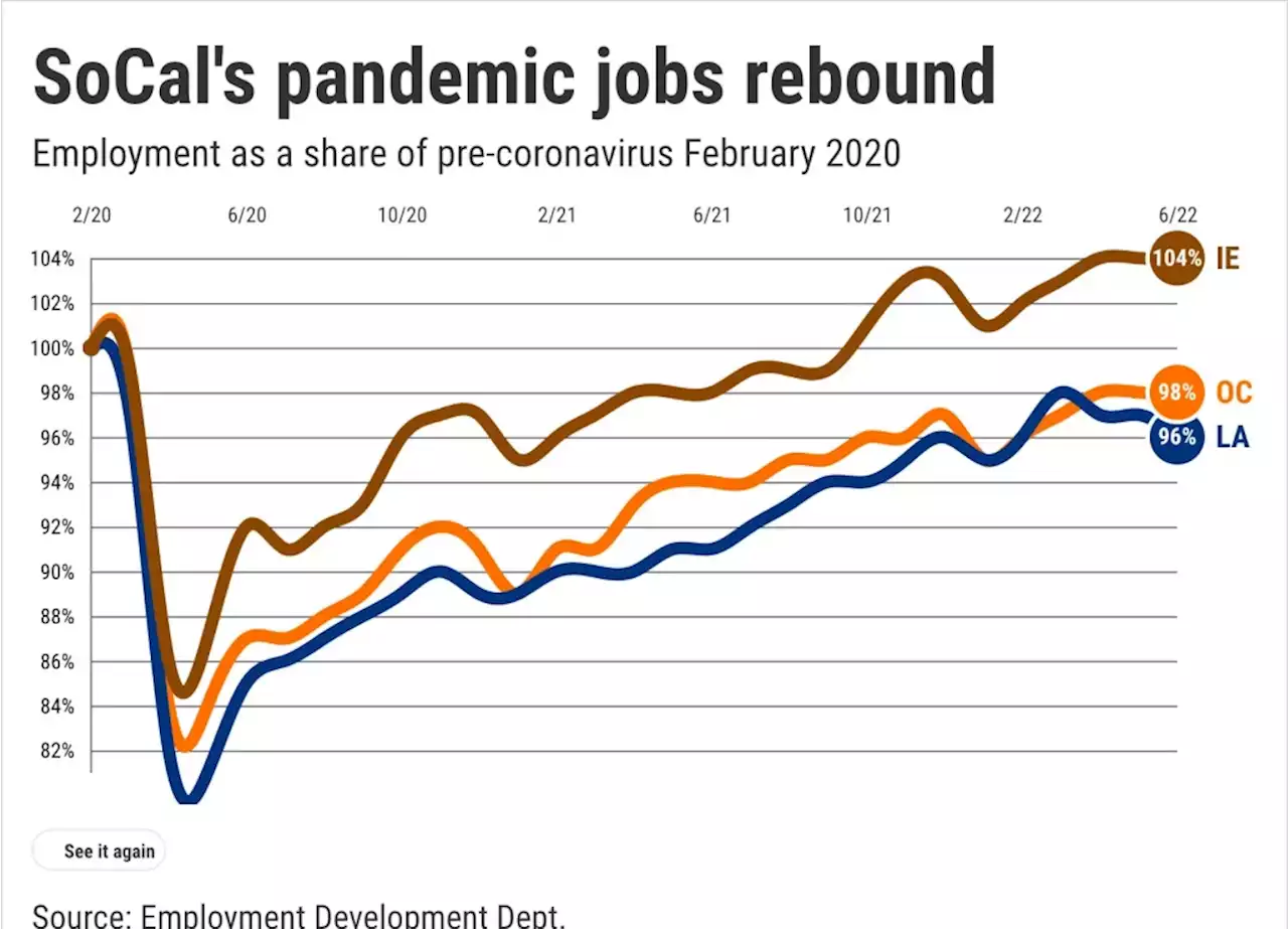 Los Angeles hiring just 38% of recent pace, 106,000 jobs below pre-pandemic levels