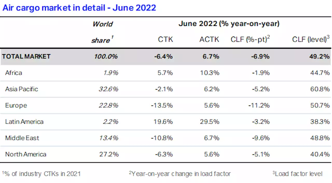 IATA: Cargo markets healthy & stable 1st sem 2022