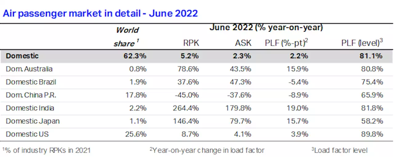 IATA: Strong recovery in passenger demand continues