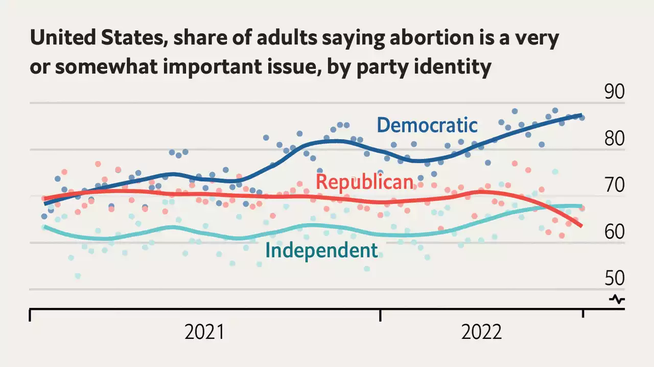 Kansas’s vote on abortion shows many Republicans are pro-choice