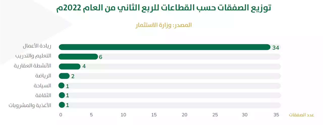 وزارة الاستثمار: 3.46 مليار ريال قيمة 49 صفقة استثمارية خلال الربع الثاني