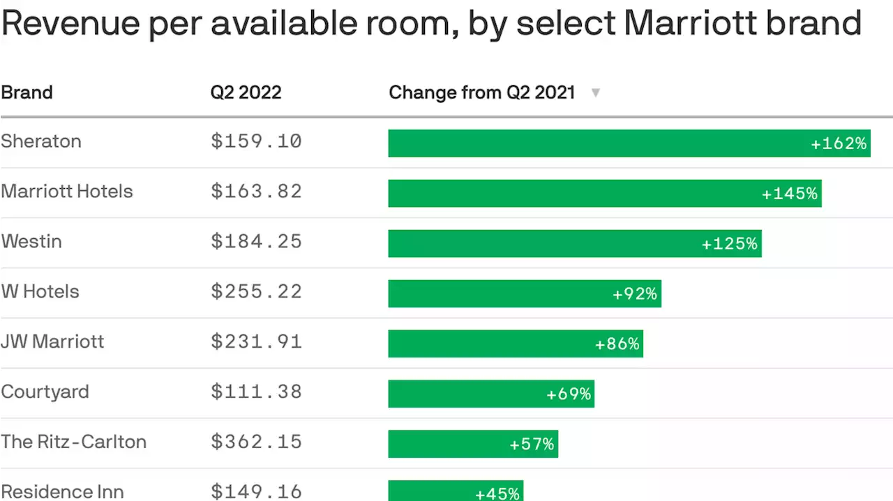 Marriott: People are spending on experiences instead of stuff