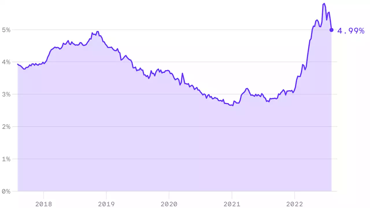 Mortgage rates drop below 5% for the first time since April