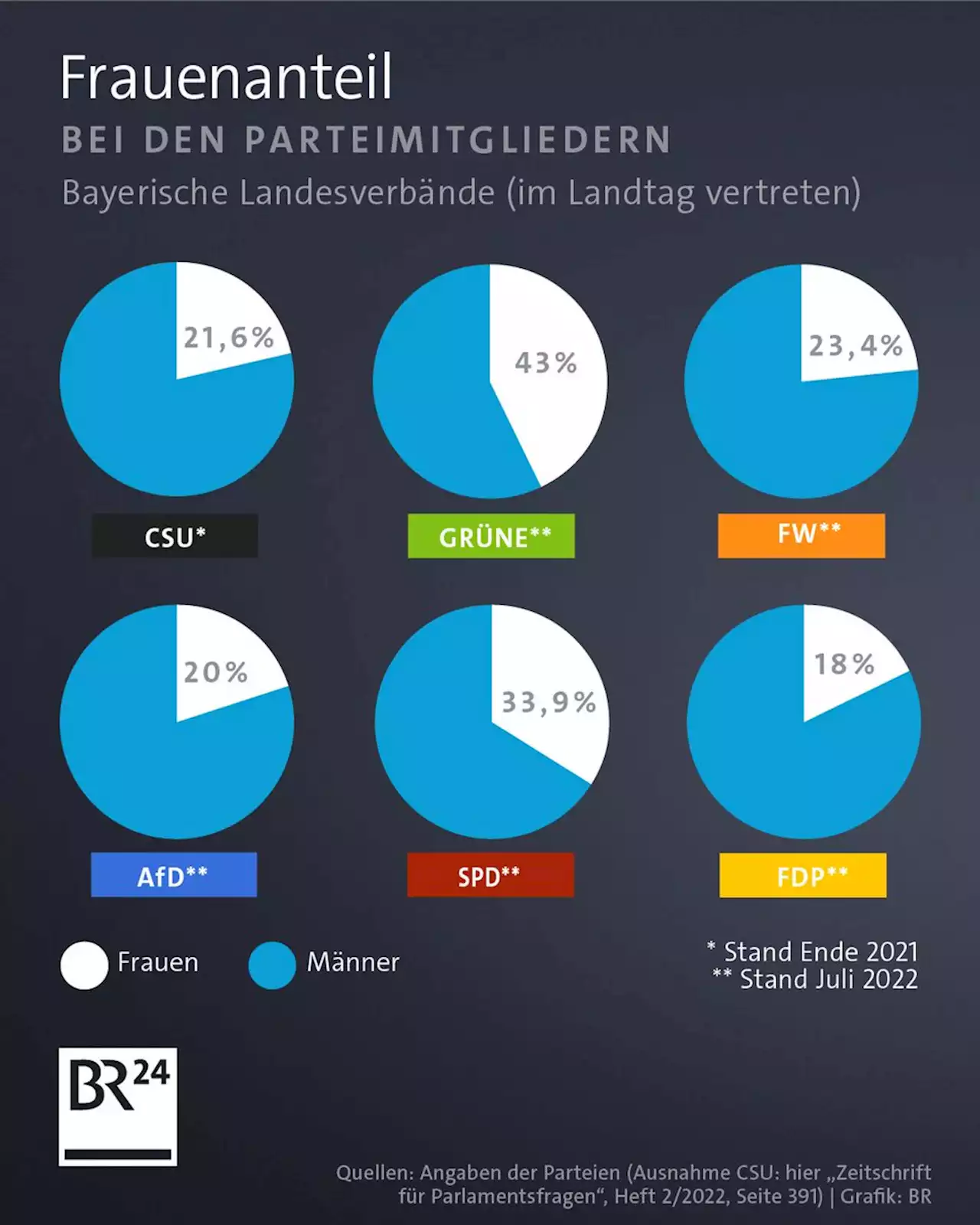 Parteimitglieder: CSU und SPD büßen in Bayern weiter ein