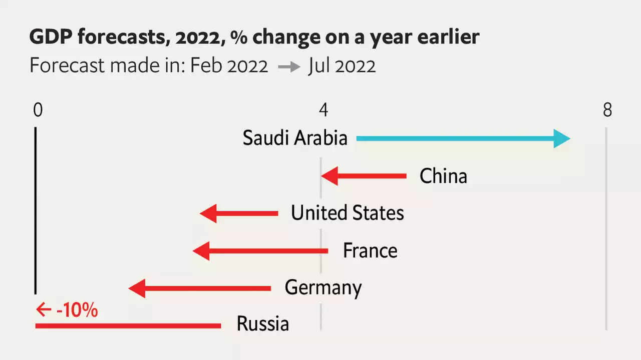 By how much will the war in Ukraine reduce global growth?