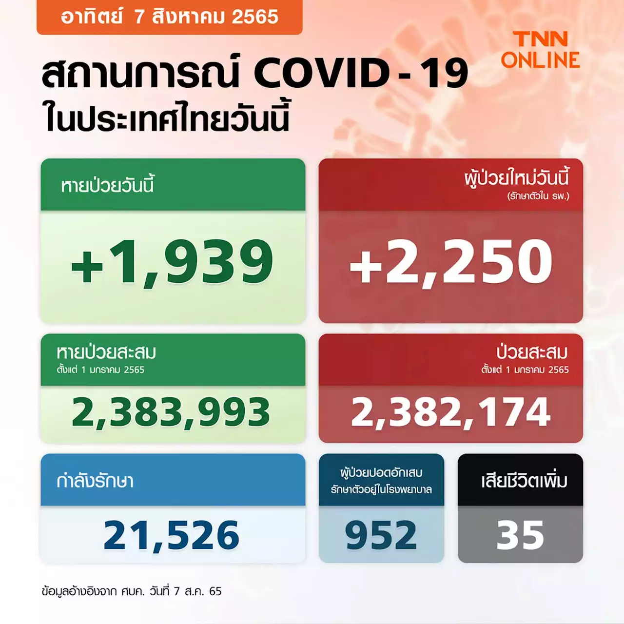 ยอดโควิด-19 วันนี้ ไทยพบผู้ป่วยรักษาตัวใน รพ.เพิ่ม 2,250 ราย เสียชีวิต 35 ราย