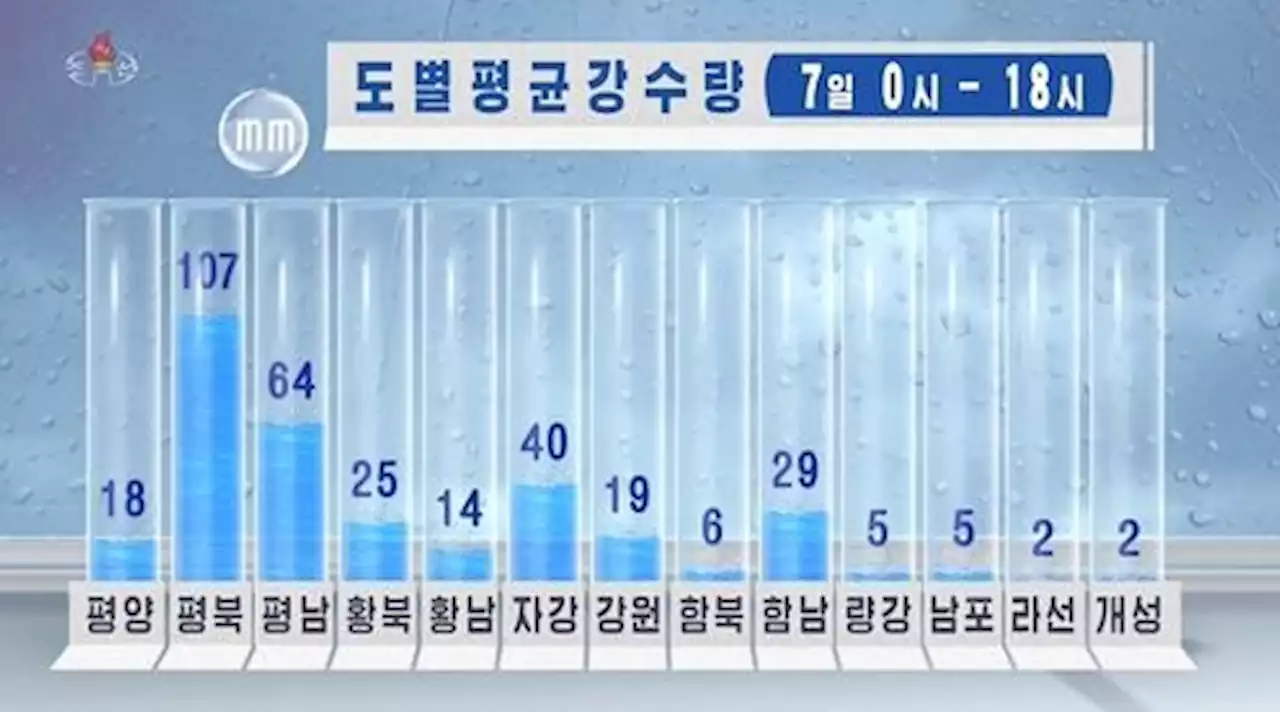 북한 곳곳서 장마성 폭우…'벼 물에 잠길라' 피해 촉각 | 연합뉴스