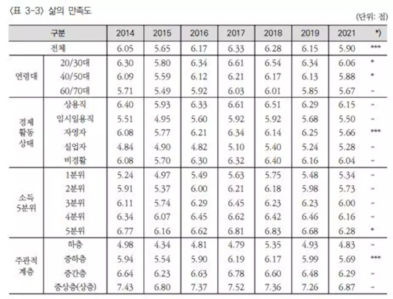 코로나 후 삶 만족도 떨어졌지만 '한배탔다' 공동체인식 커졌다 | 연합뉴스