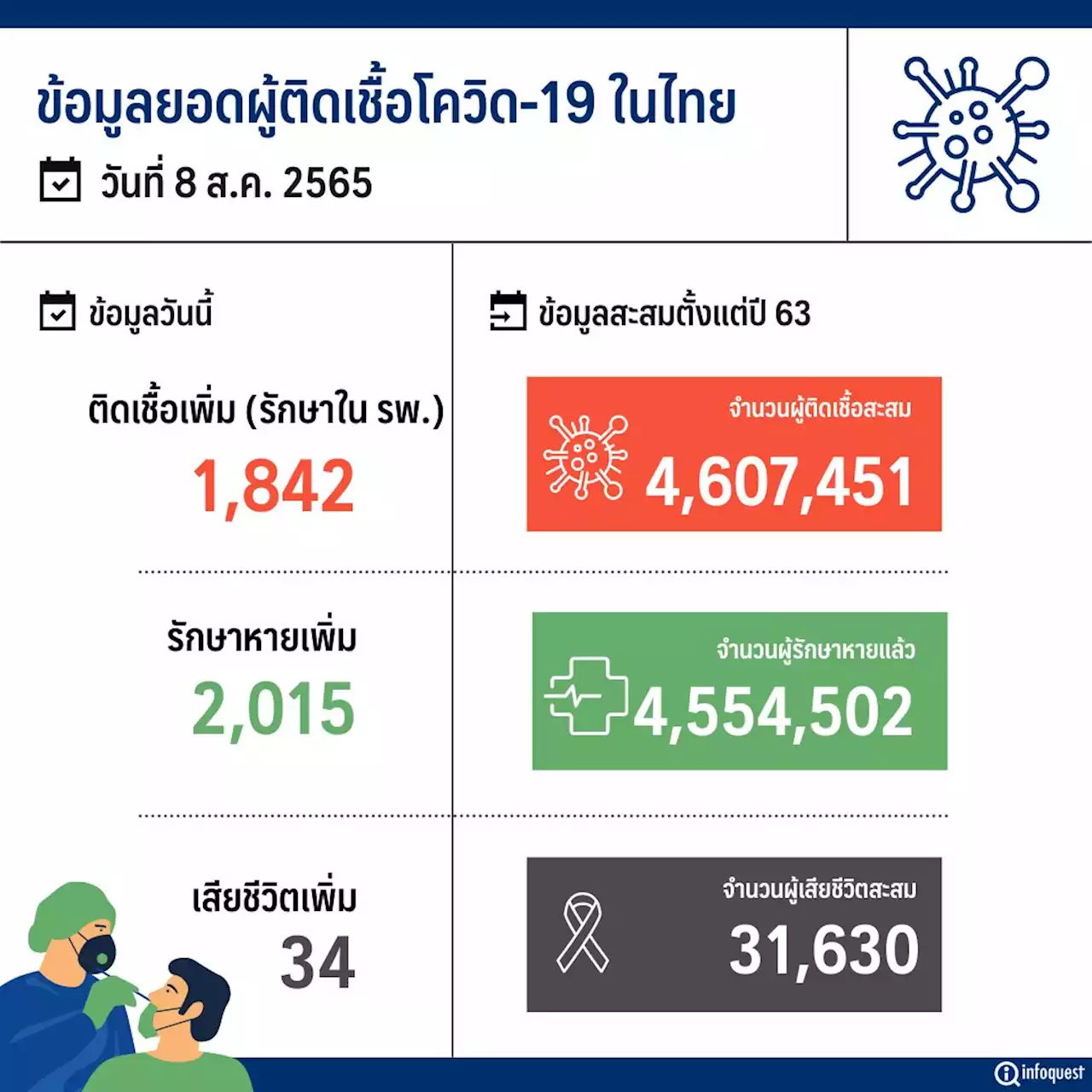 ศบค.พบผู้ติดเชื้อโควิดรายใหม่ 1,842 ราย ตาย 34 ราย : อินโฟเควสท์