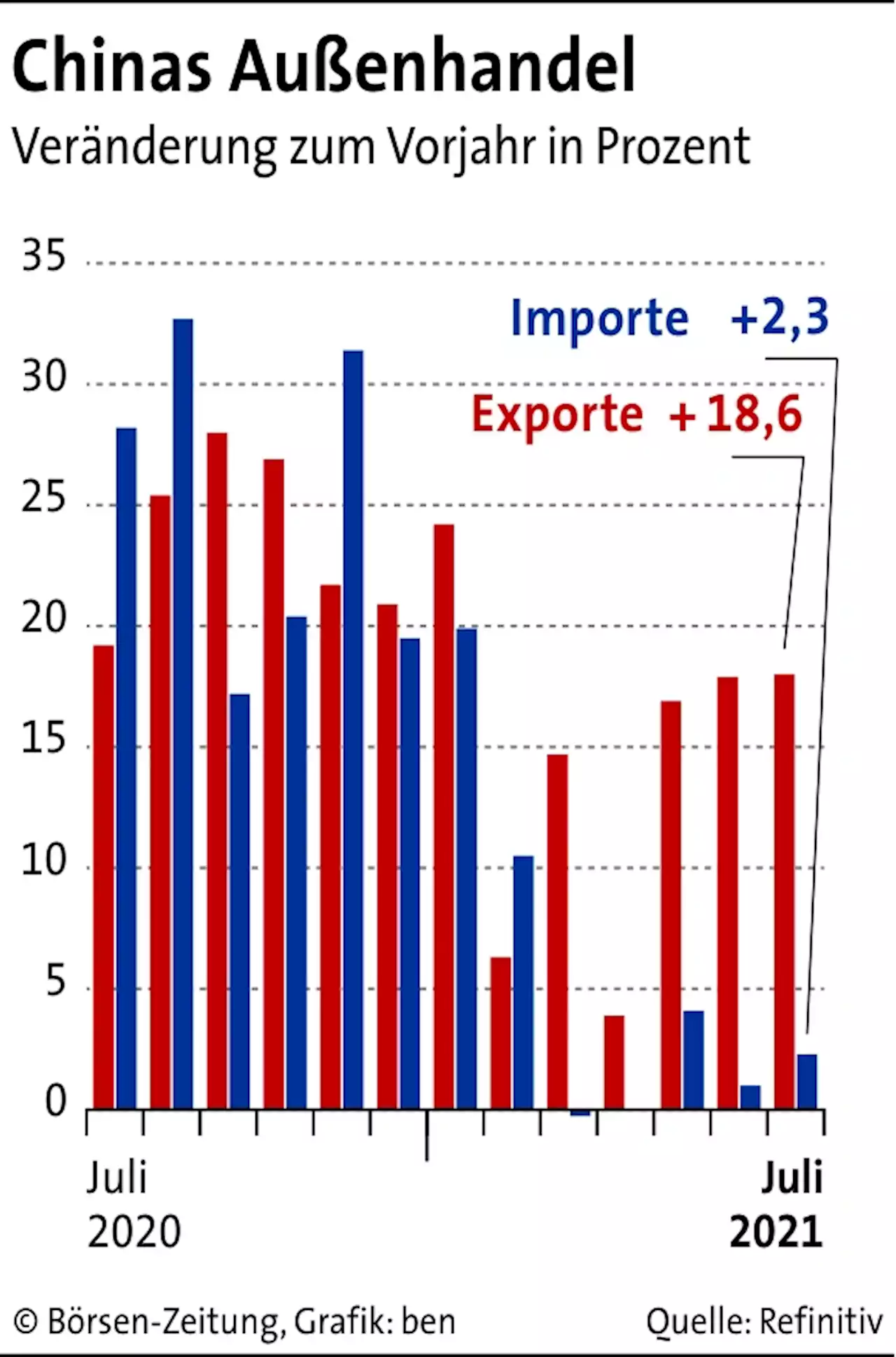 Chinas Exporte stützen schwächelnde Wirtschaft | Börsen-Zeitung