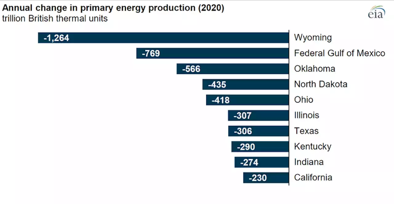 U.S. Energy Production Declined by Record Amounts in Several States in 2020