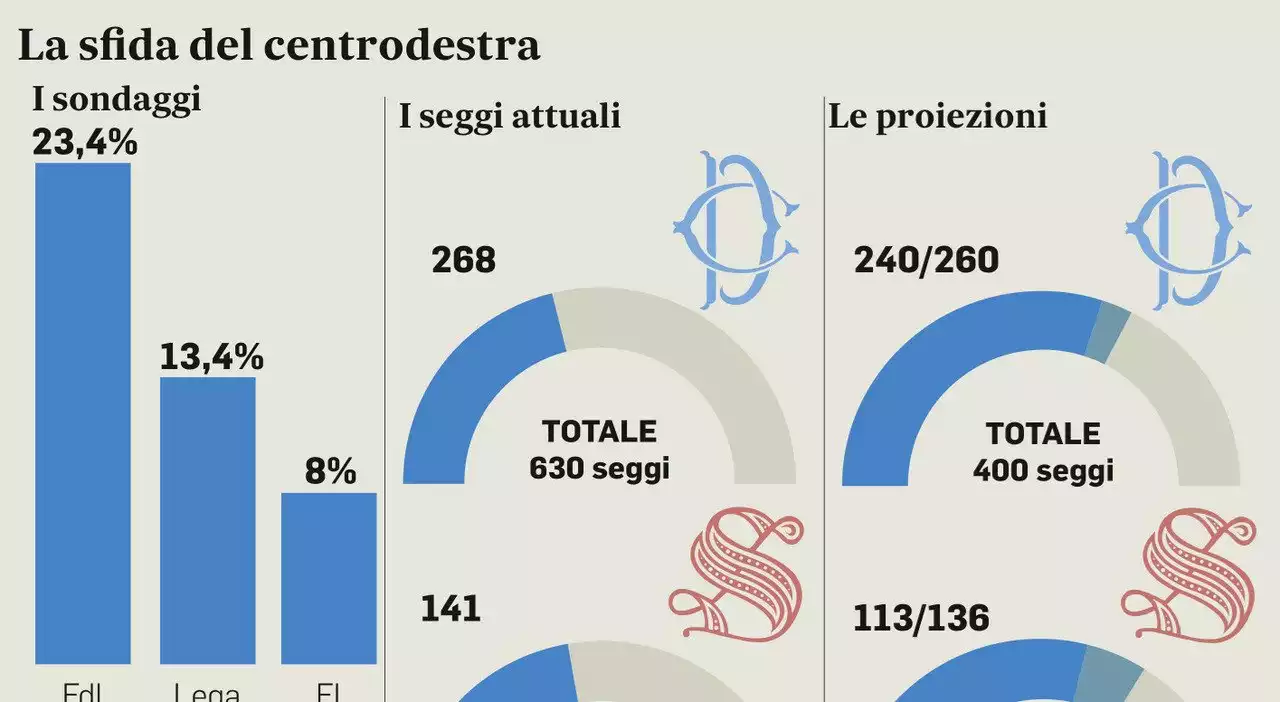 Elezioni politiche 2022, per FdI più posti nel Lazio la Lega al Nord, FI al Sud