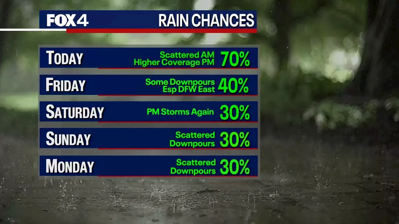 Dallas Forecast: Will it rain on Labor Day?