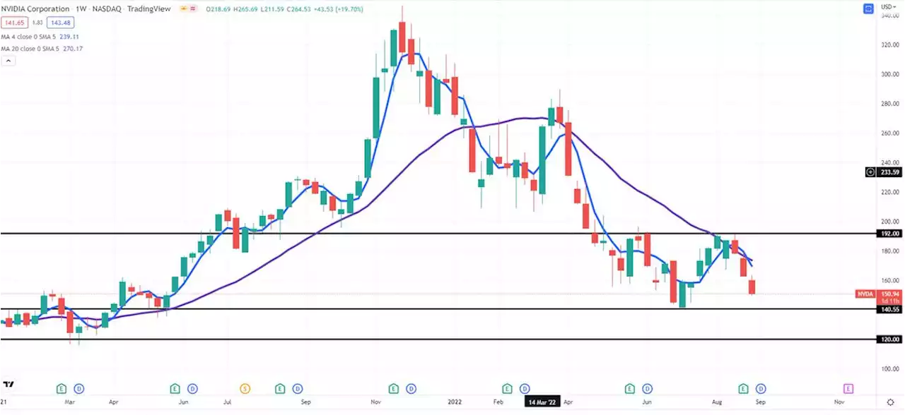 Expect Nvidia and AMD stock to continue downtrends after government forbids sales to Russia, China