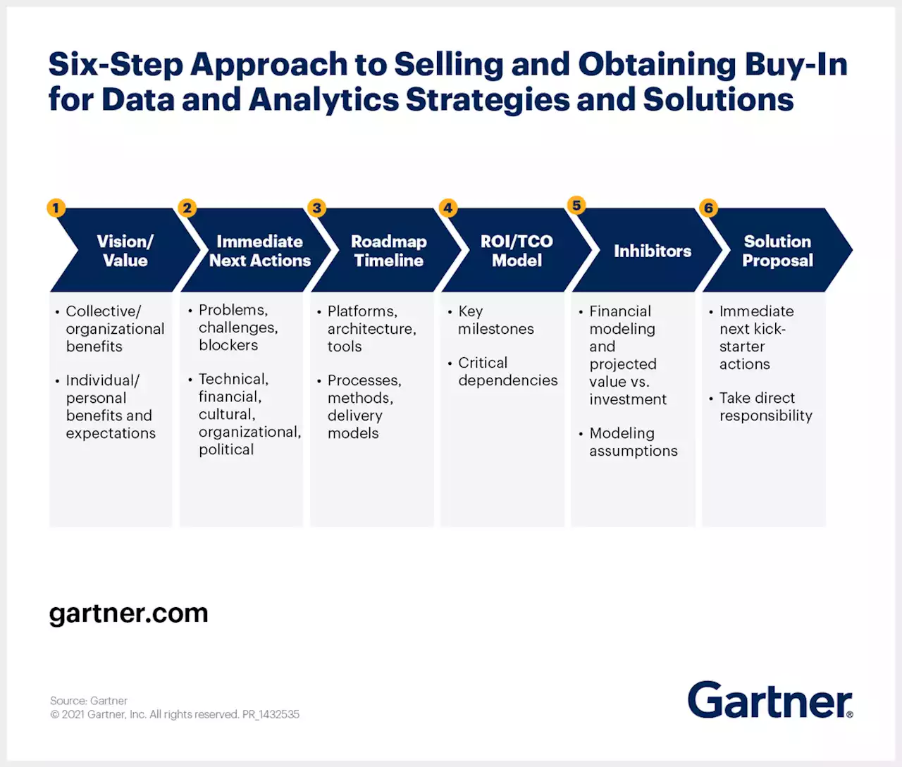 Use This 6-Step Approach to Get Buy-In for Data and Analytics Strategies