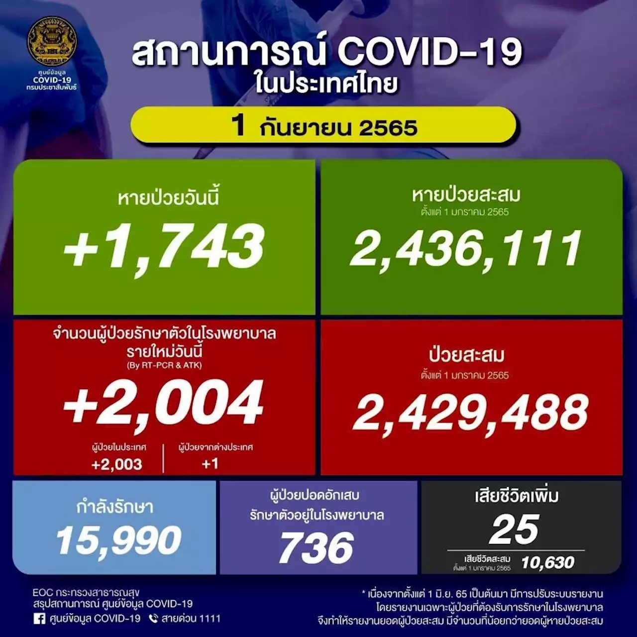 ป่วยใหม่ในประเทศวันนี้ 2,004 ราย ยอดสะสมระลอก ม.ค. 2.42 ล้านราย ยอดดับ 25 คน เสียชีวิตรวม 32,328 คน