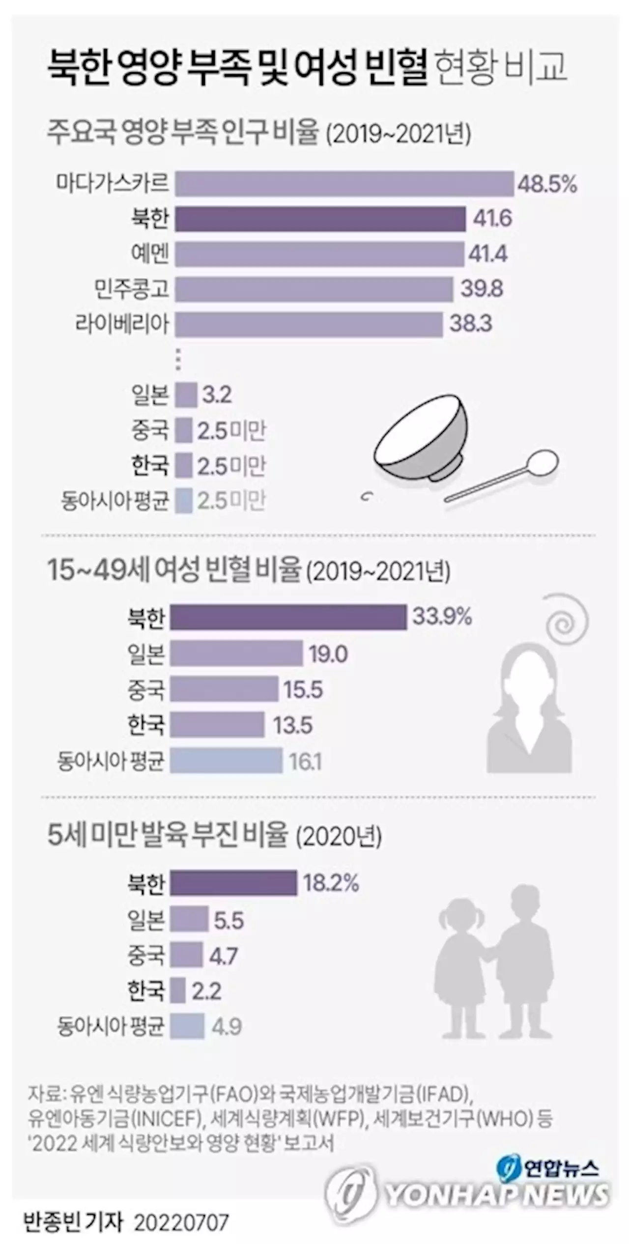 '북한 남포항에 식량 추정 포대 포착…베트남에도 요청한 듯' | 연합뉴스