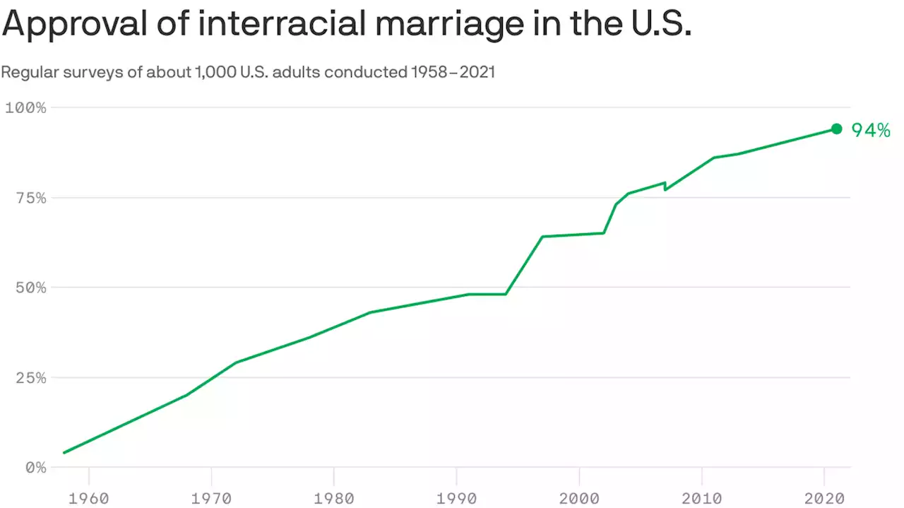 The rise of interracial marriage — and its approval rating