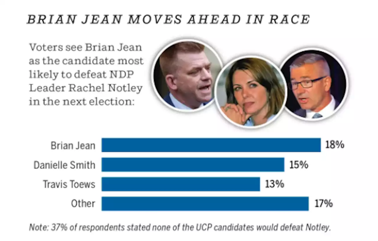 UCP leads NDP, Brian Jean preferred by party supporters as conservative leader: poll