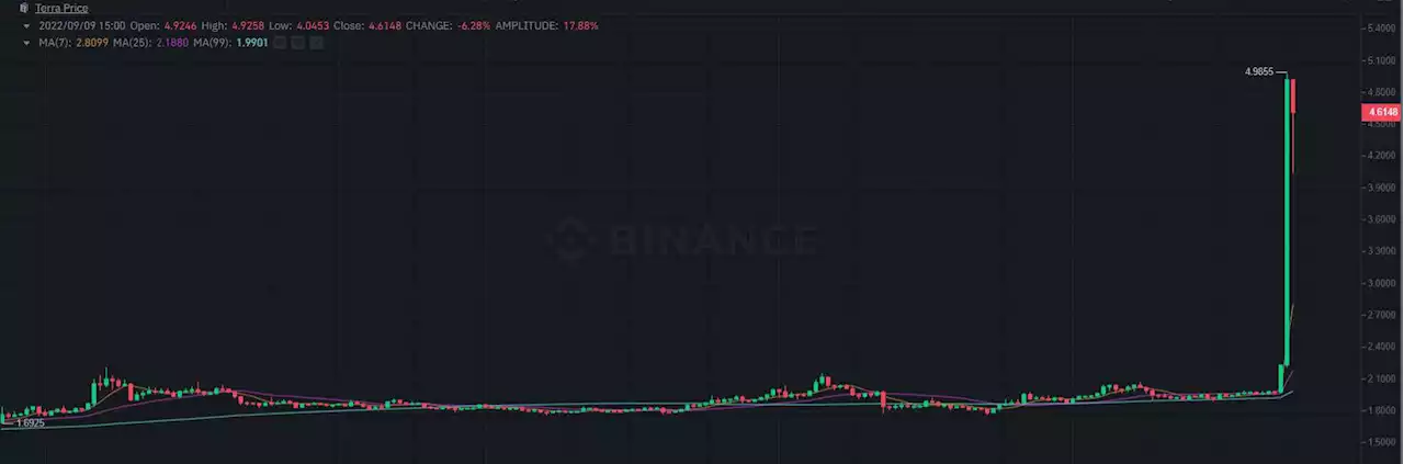 LUNA Explodes 150% in an Hour as Volatility Ramps Up