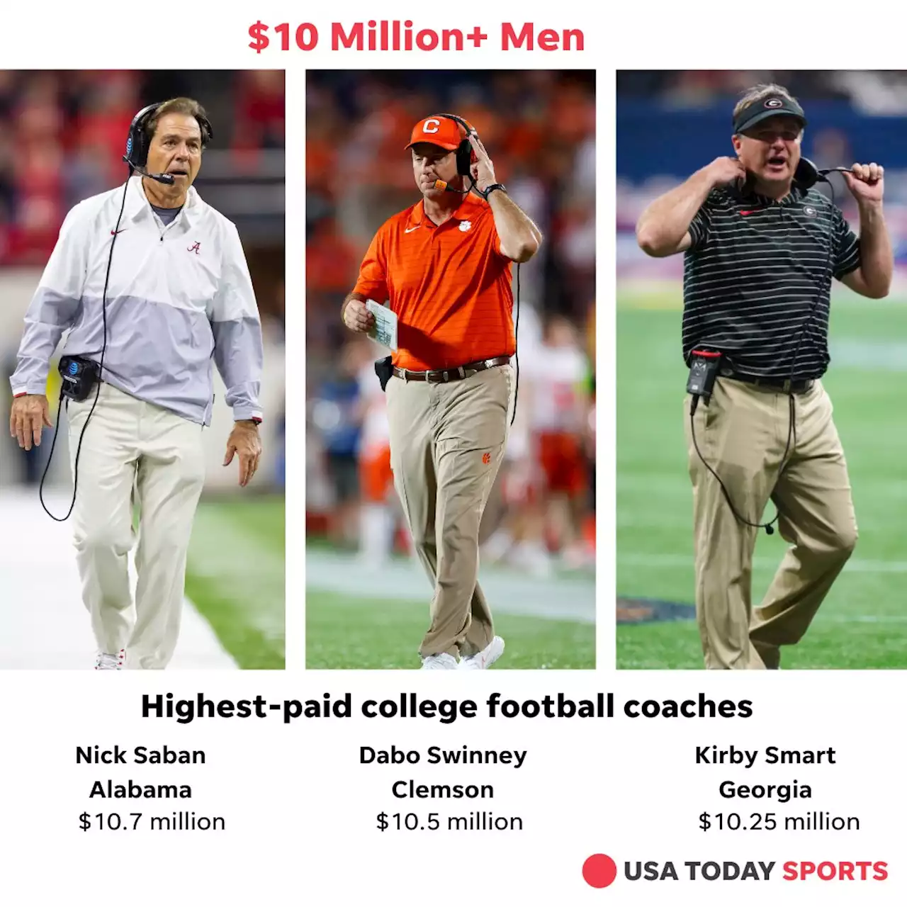 With three coaches now passing $10 million, why college football salaries keep rising