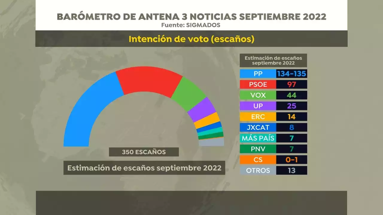 El PP mantiene su ventaja y ganaría las elecciones generales con un PSOE que cedería tres escaños a Podemos