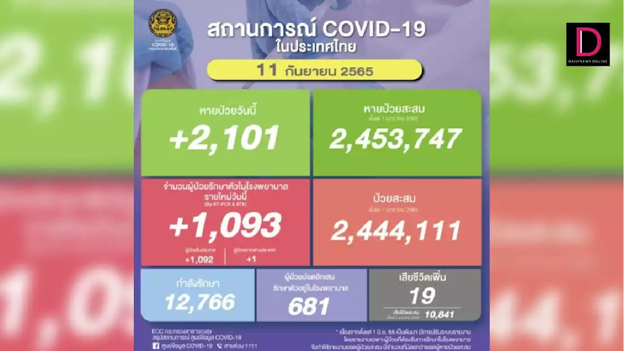 โควิดวันนี้ผู้ป่วยใหม่ 1,093 ราย ปอดอักเสบ 681 ราย เสียชีวิต 19 ราย | เดลินิวส์