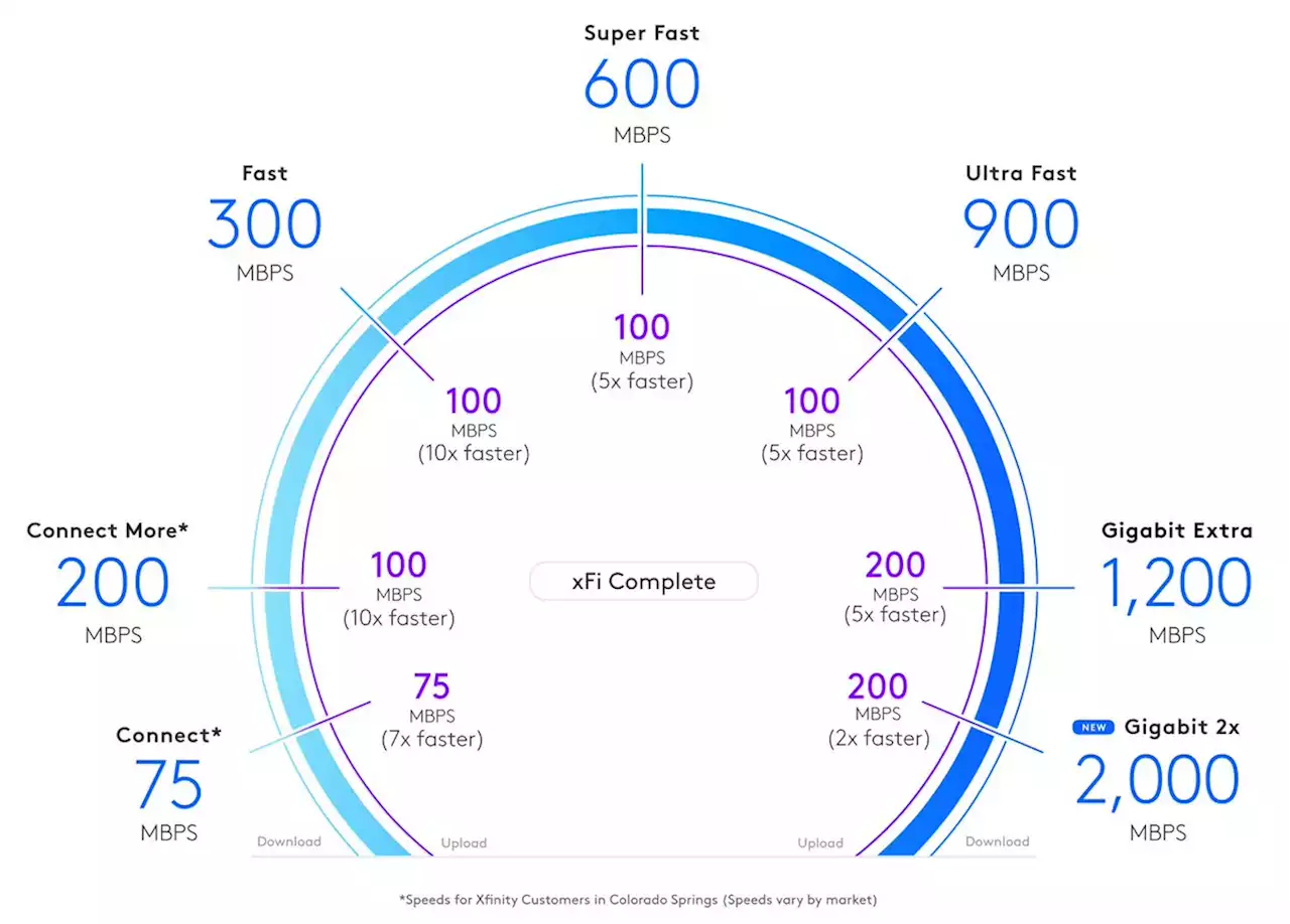 Comcast debuts 2Gbps internet service in four states | Engadget