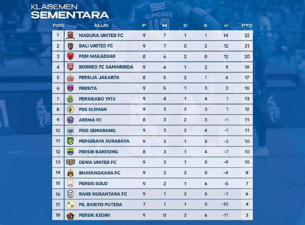 Klasemen Liga 1 2022 Setelah PSM Bekuk Persebaya: Bali United & Juku Eja Amazing, PSS Top