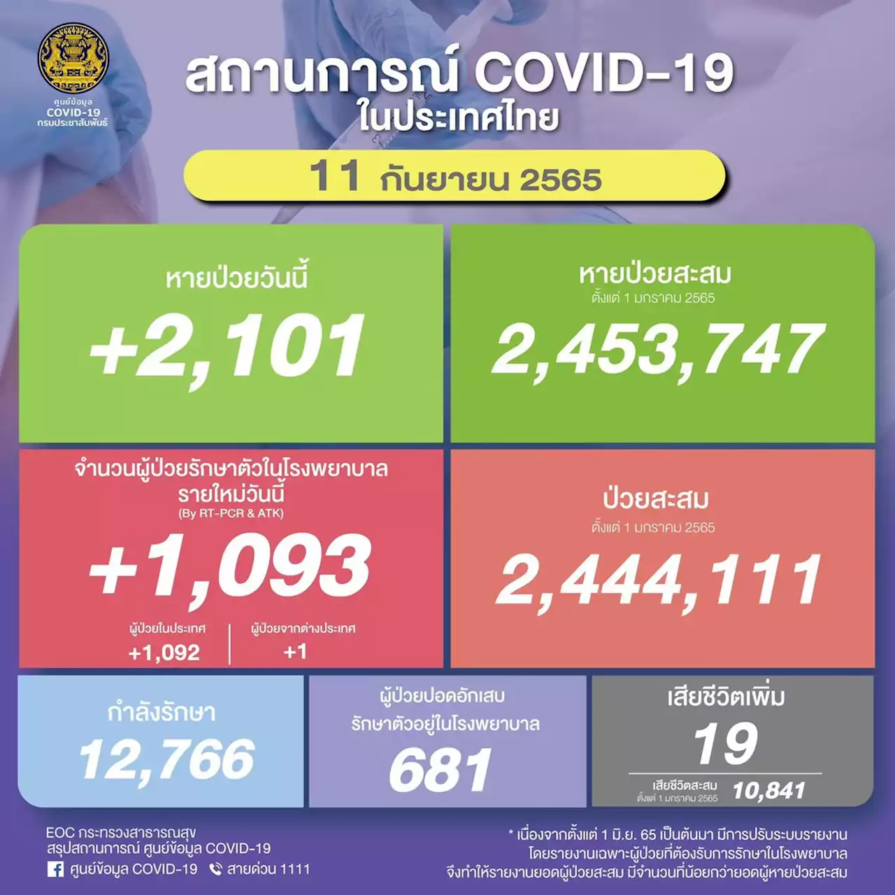 ติดเชื้อโควิดวันนี้ 1,093 ดับ 19 ราย