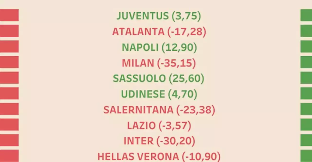 Blog | Serie A, chi ha speso di più (e meglio) per il calciomercato? Ecco le nostre pagelle - Info Data