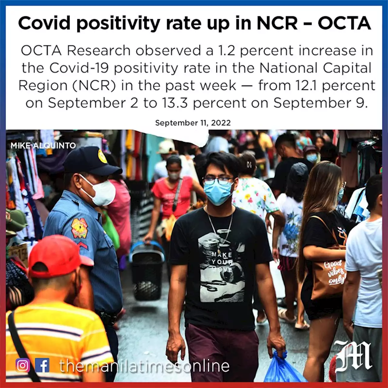Covid positivity rate up in NCR – OCTA