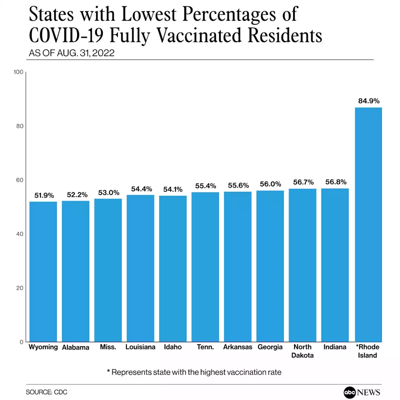 Which states have the lowest COVID-19 vaccination rates?