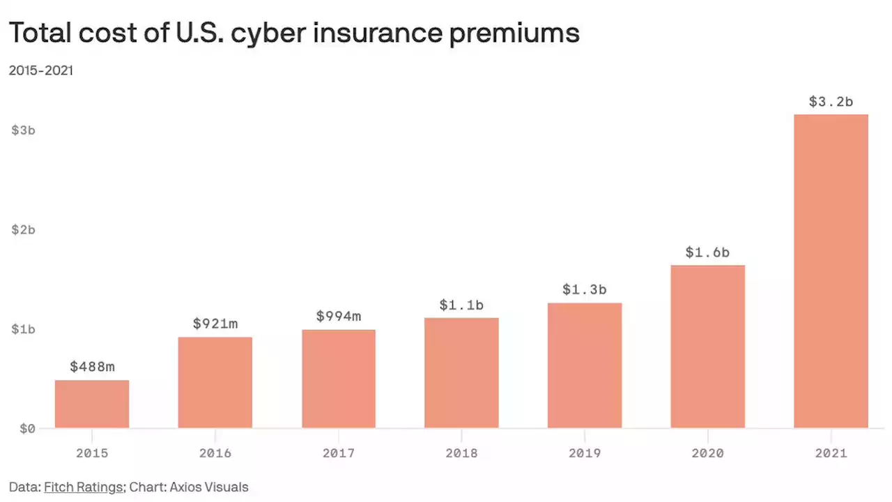 Rising cyber insurance premiums haven’t scared away most companies