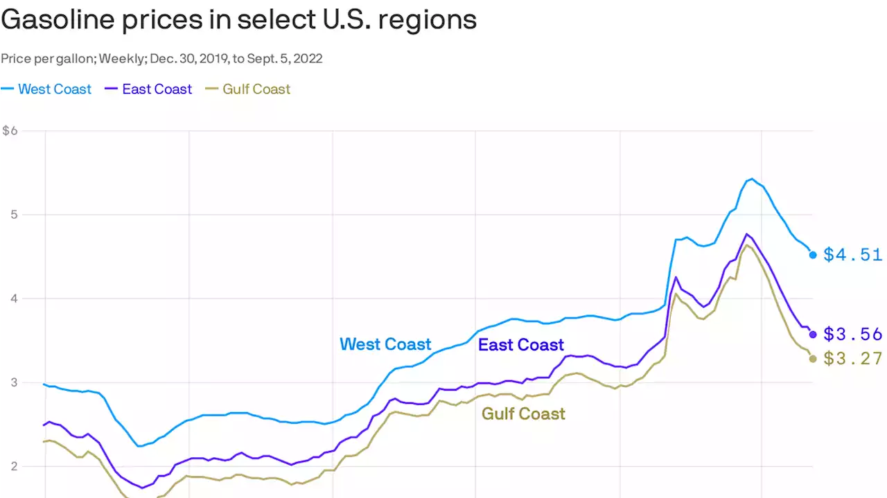 Gas prices keep plunging